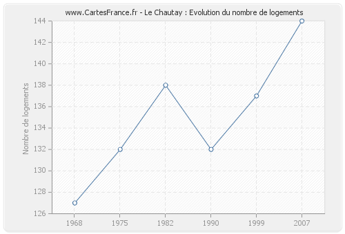 Le Chautay : Evolution du nombre de logements